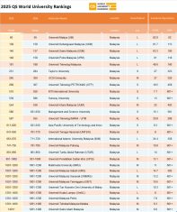 QS malaysia University Rankings 2025