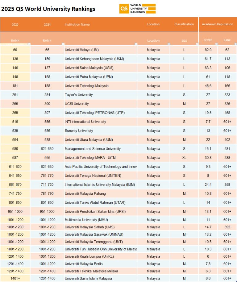QS World University Rankings 2025 - EduYar - free Apply for Malaysia
