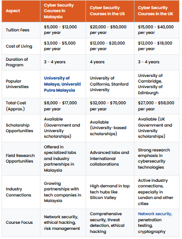 Study Cyber Security in Malaysian Universities 2025
